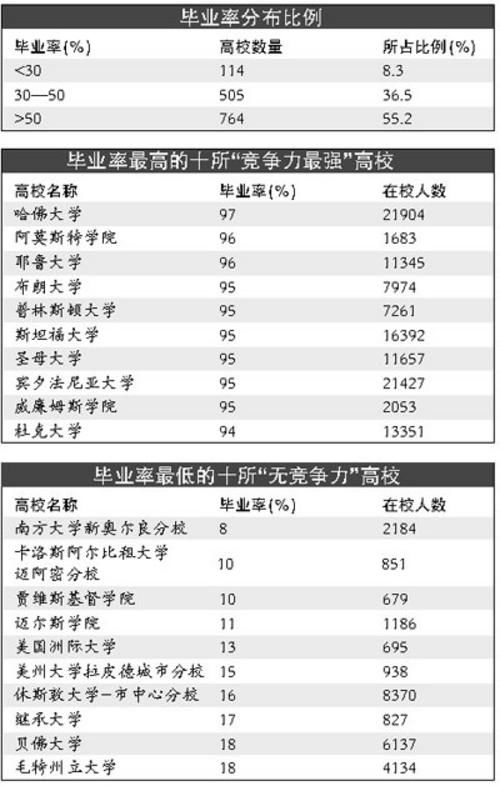 美國(guó)大學(xué)畢業(yè)率分析 半數(shù)高校畢業(yè)率不到50% 