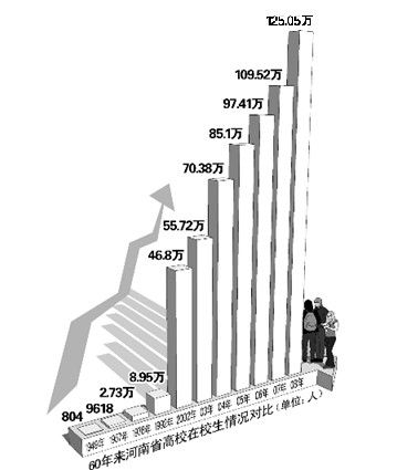 河南大学生从800到125万 人数年增长1500多倍