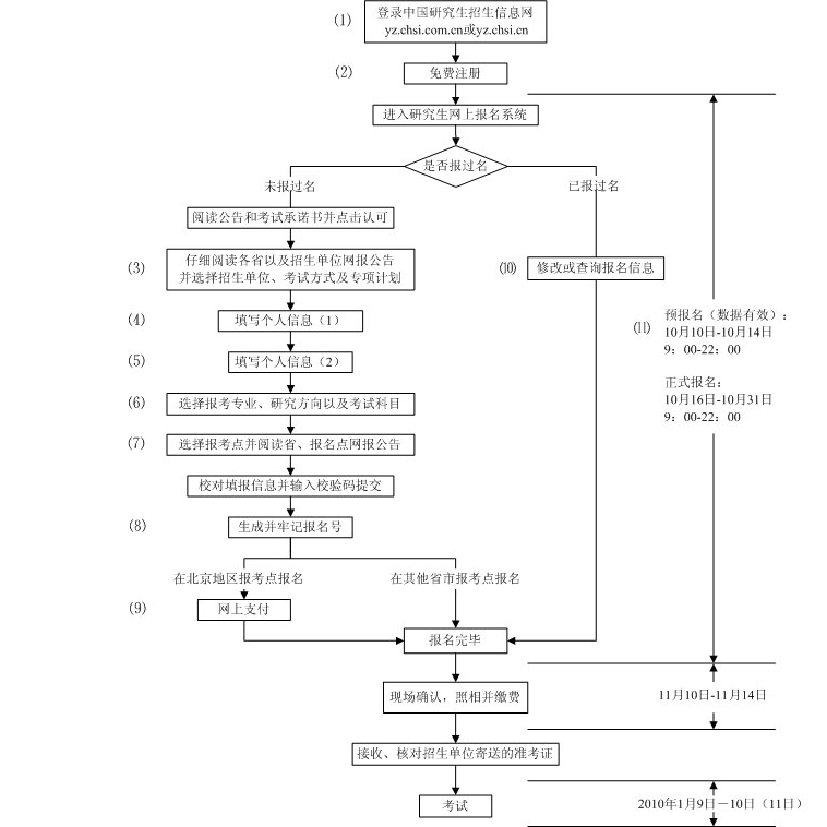 2010年考研报名指南_腾讯考研