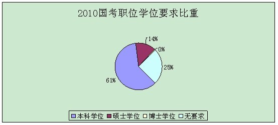 分析:2010年国家公务员考试职位十大特点_岗