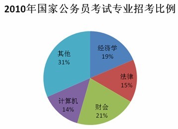 2010年国家公务员考试招考职位分析(图表)_岗