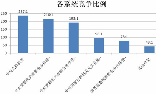 国家公务员考试资格审查结束 报名人数创新高