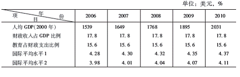 费用支出明细表模板_人均教育经费支出(3)