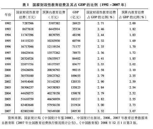 去年全国教育经费投入占GDP比例 16年最高_