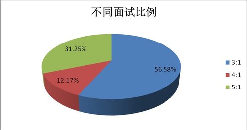 2010国家公务员面试竞争激烈 近6万人将参加