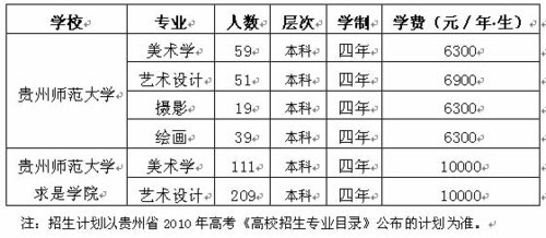 贵州师范大学2010年艺术类专业招生简章