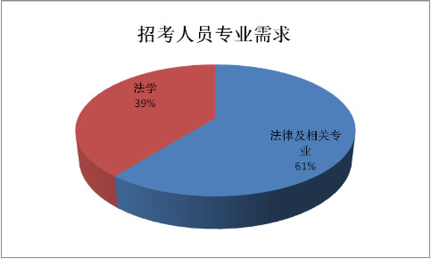 北京市2010年上半年考试录用公务员职位分析