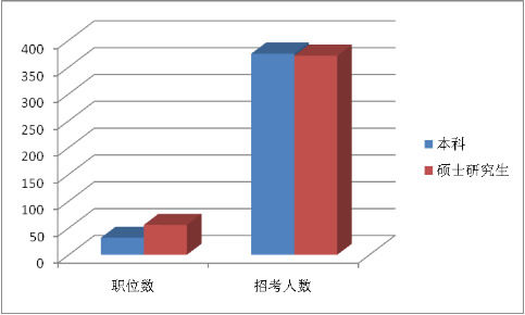 北京市2010年上半年考试录用公务员职位分析