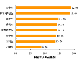 中国青少年网瘾报告(2009)
