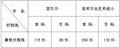 云南2010年高校招生艺术类专业最低分数线