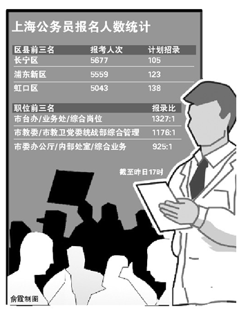 超11万人报考上海市公务员岗位 最热职1327:1