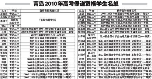 青岛2010年保送生名单公布35学生获得资格