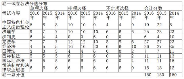 2014-2016年司法考试各科分值分布
