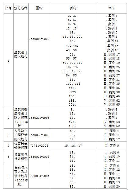 2016年一级注册消防工程师案例分析及规范明细