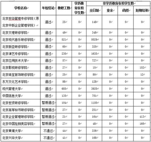 北京公布75所合格民办高校名单 让虚假大学遁
