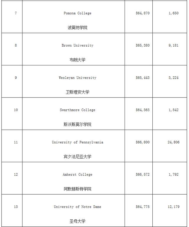 福布斯美国最佳大学排名 哈佛竟然没进前三!