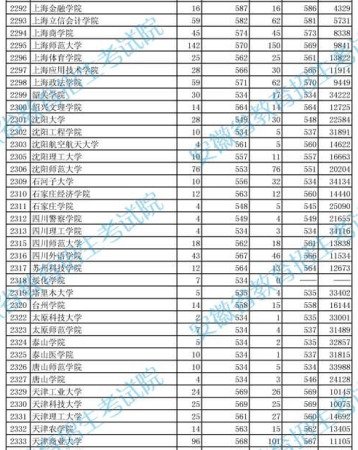 安徽2010年二本院校投档分数及排名(文史)