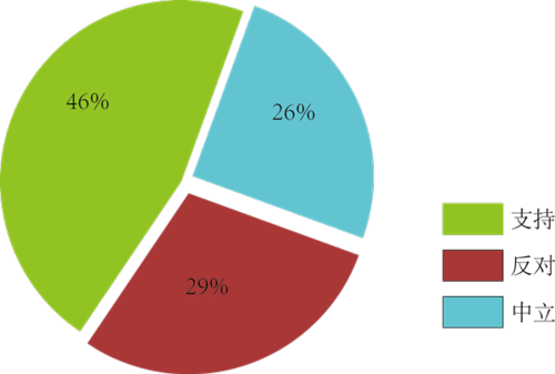 ظ߿46%֧ 95%񷴶