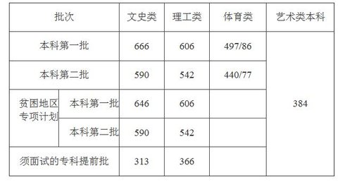 海南省2014高考录取线公布 文一本线666理一