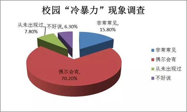 多数学生认为存在校园冷暴力 ，讽刺辱骂最常见