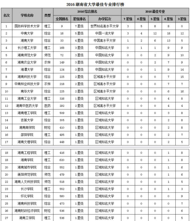 2016湖南省大学最佳专业排行榜 国防科大问鼎