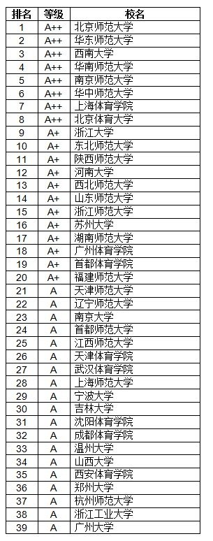 2014中国大学教育学A等学校排行榜