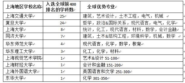 中国86所大学学科进入前400 居第二