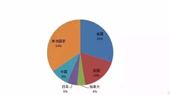 同样是世界TOP100 录取要求的差别咋那么大？