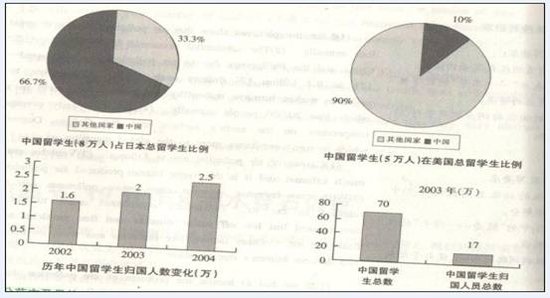 2012年考研英语(二)作文重点话题预测