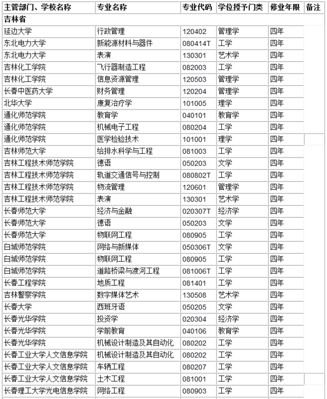 吉林省各高校2016年本科新增专业名单