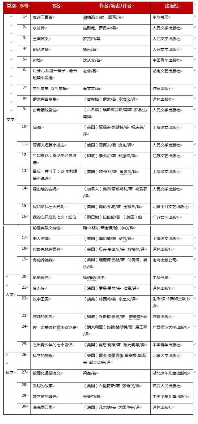 2014年版中国中学生基础阅读书目(初中书目)