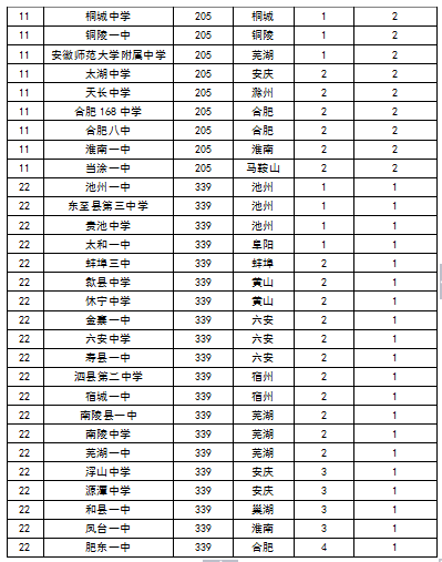 2015中國各地區頂尖中學排行榜