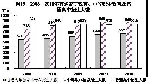 统计局：2010全年研究生教育招生53.8万人