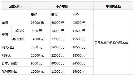 留学季:各国中介服务费曝光,你被黑了没?