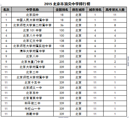 2015中國各地區頂尖中學排行榜