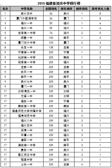 2015中國各地區頂尖中學排行榜