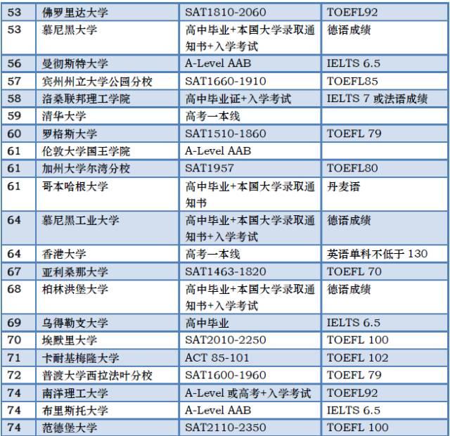 同样是世界TOP100 录取要求的差别咋那么大？