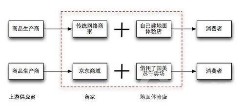 商业案例解析之京东商城的商业模式