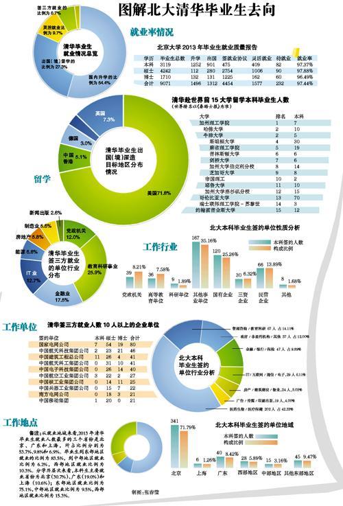 北大近四成毕业生去教育单位 清华近半进国企