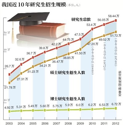 统计称我国研究生年度招生规模10年扩招一倍