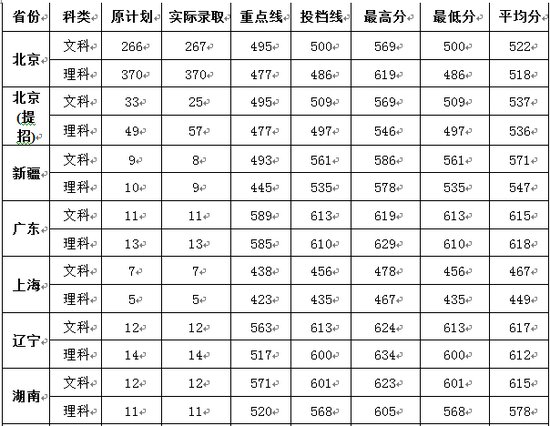 北京第二外国语学院2012年录取分数线