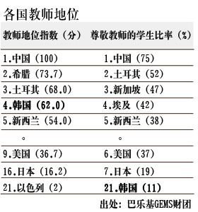 21国调查显示中国教师地位最高 最受学生尊敬