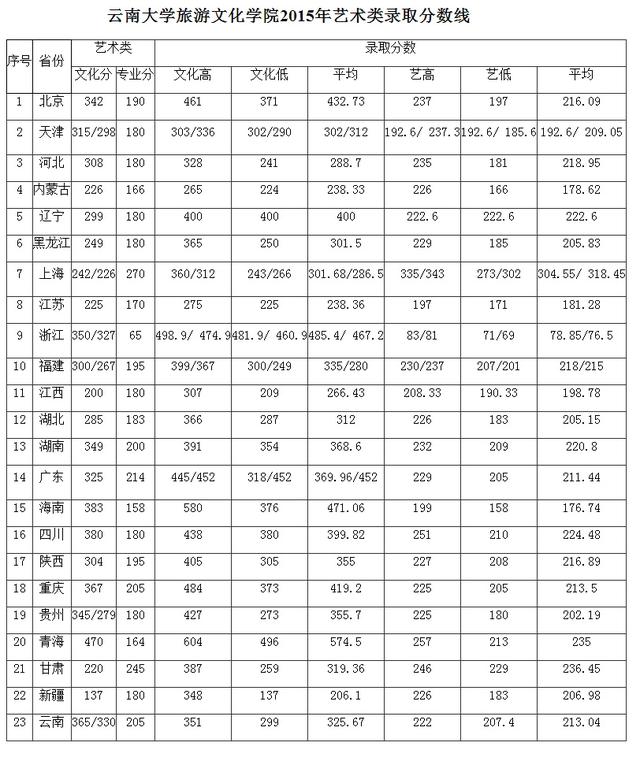 云南大学旅游文化学院2015年普通类录取分数线