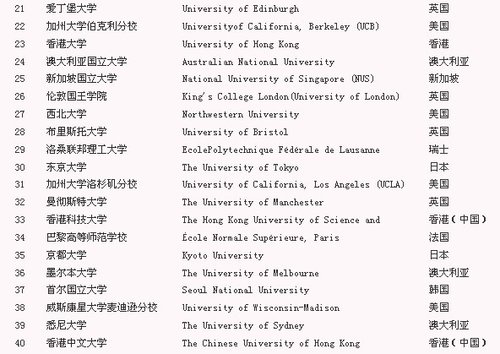 2012-2013年QS世界大学排名-TOP200排名