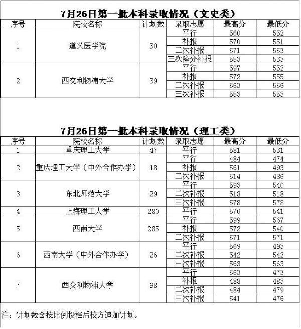 2016贵州高考一本录取接近尾声