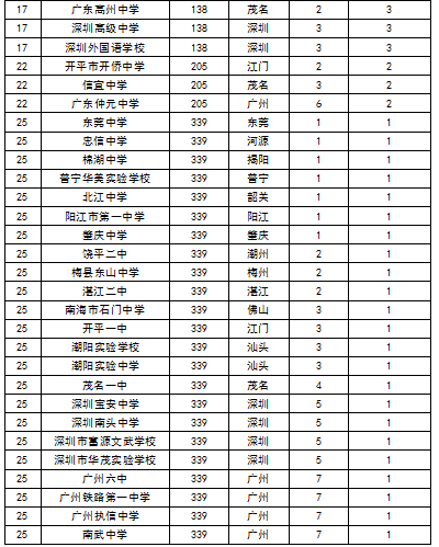 2015中國各地區頂尖中學排行榜