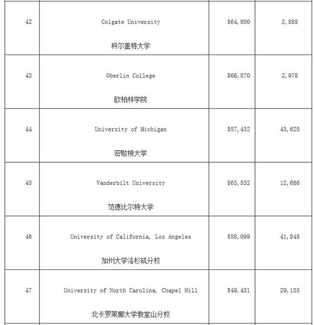 福布斯美国最佳大学排名 哈佛竟然没进前三!