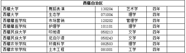 2017年度全国高校新增2311个本科专业 撤销241个本科专业