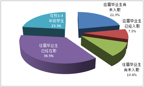 2015年中国大学生就业压力调查报告(全文)