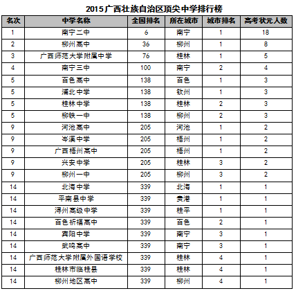 2015中國各地區頂尖中學排行榜